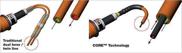 CORE hose - What is CORE Technology?